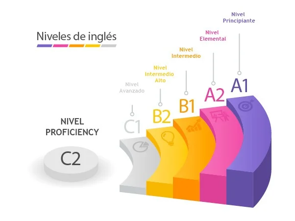 ¿Cuáles son los niveles de inglés y cómo se llega a ellos?